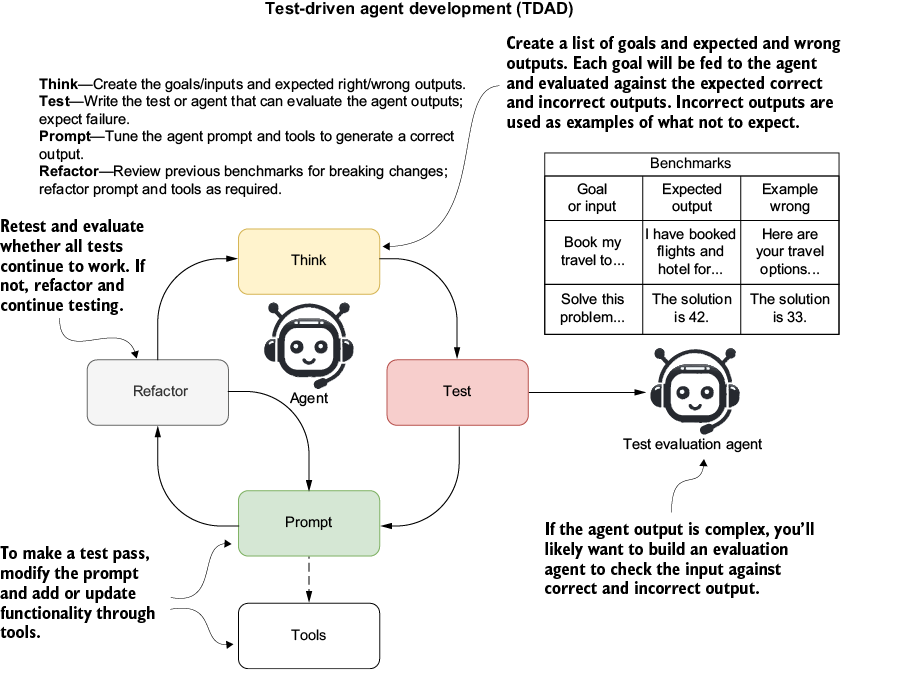 Figure 7.2